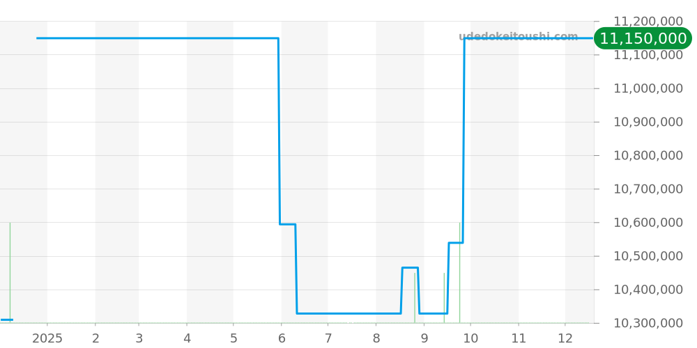 405.031 - ランゲ＆ゾーネ ダトグラフ 価格・相場チャート(平均値, 1年)