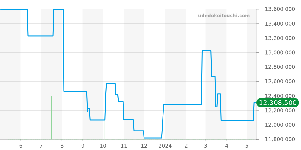 405.035 - ランゲ＆ゾーネ ダトグラフ 価格・相場チャート(平均値, 1年)