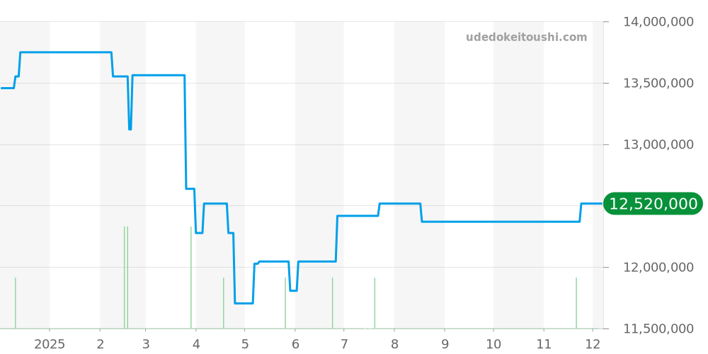 405.035 - ランゲ＆ゾーネ ダトグラフ 価格・相場チャート(平均値, 1年)