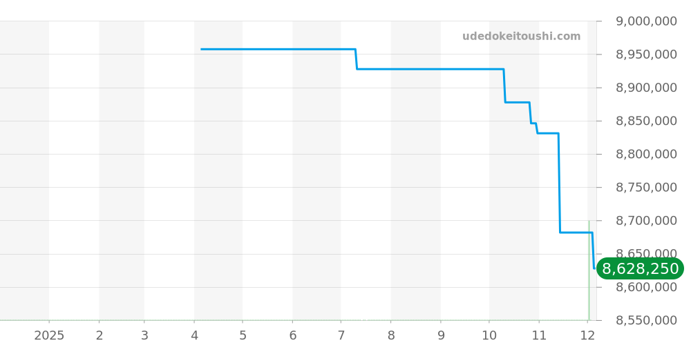 414.026 - ランゲ＆ゾーネ 1815 価格・相場チャート(平均値, 1年)
