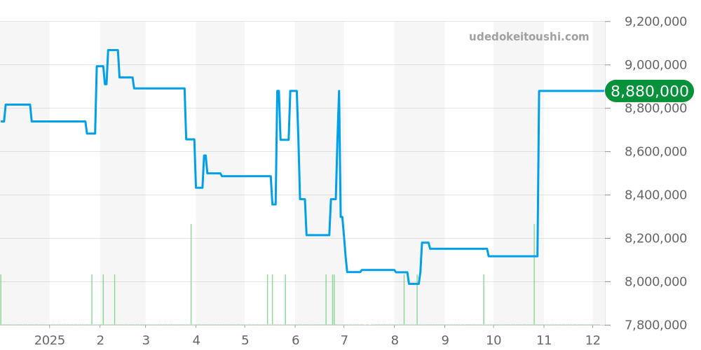 414.031 - ランゲ＆ゾーネ 1815 価格・相場チャート(平均値, 1年)