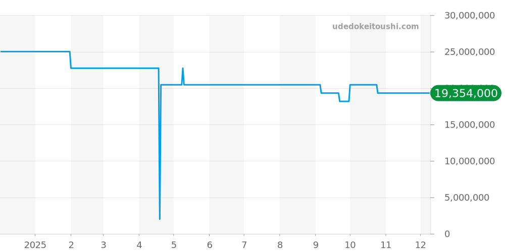 421.025FE - ランゲ＆ゾーネ 1815 価格・相場チャート(平均値, 1年)