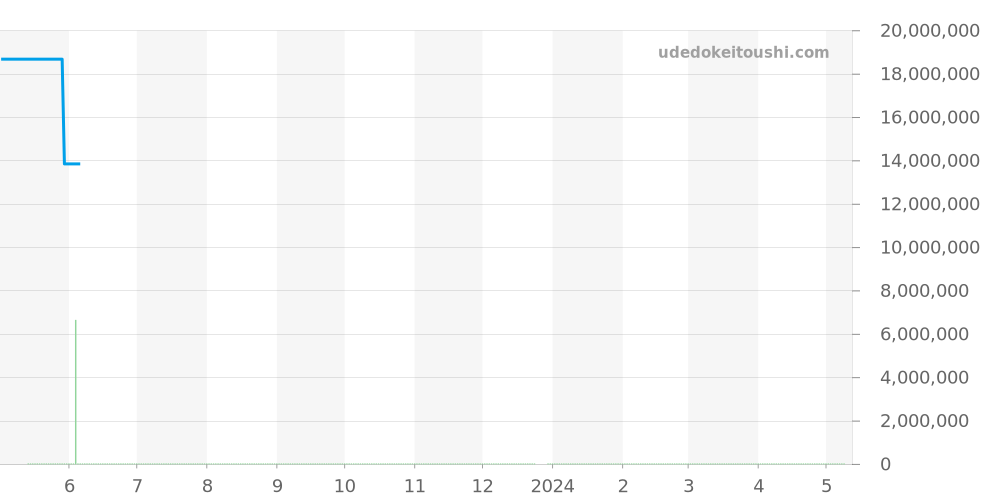 421.032FE - ランゲ＆ゾーネ 1815 価格・相場チャート(平均値, 1年)