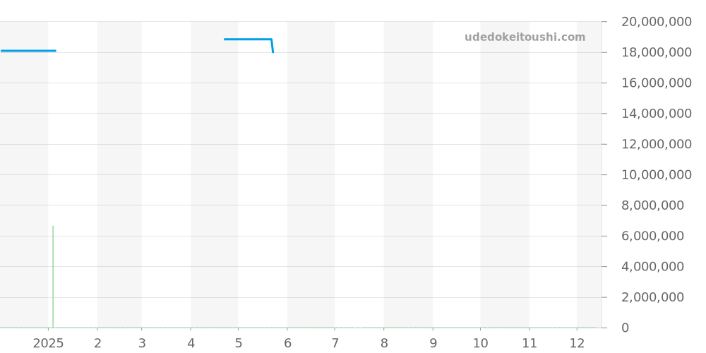 722.050 - ランゲ＆ゾーネ ランゲ1 価格・相場チャート(平均値, 1年)