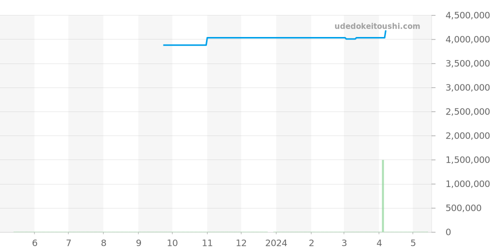 842.032 - ランゲ＆ゾーネ サクソニア 価格・相場チャート(平均値, 1年)