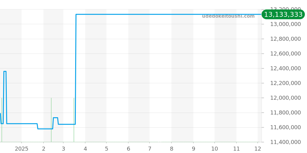 RM028 - リシャールミル  価格・相場チャート(平均値, 1年)