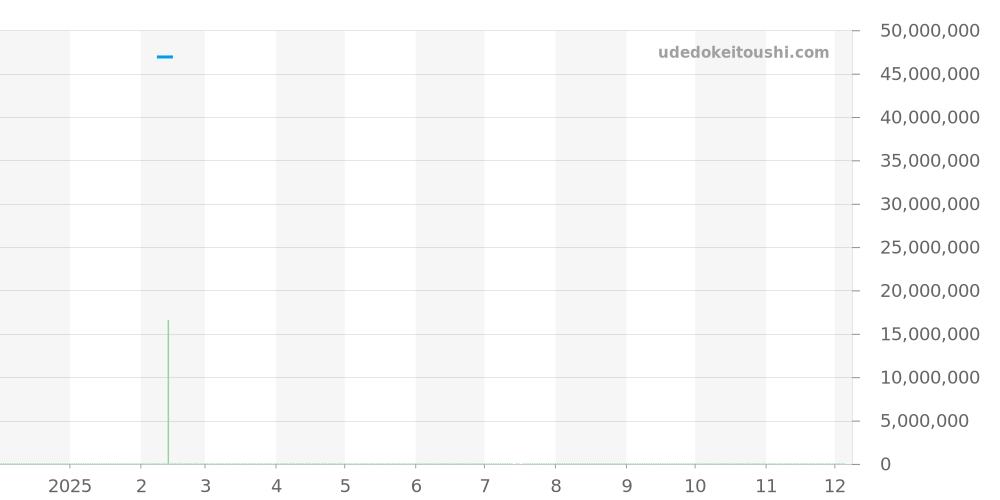 RM055 - リシャールミル  価格・相場チャート(平均値, 1年)