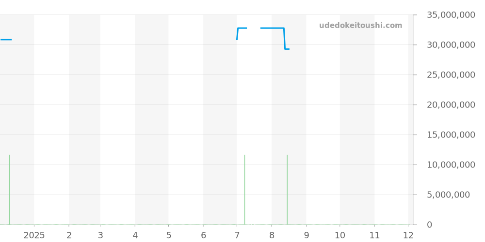 RM07-01 - リシャールミル  価格・相場チャート(平均値, 1年)