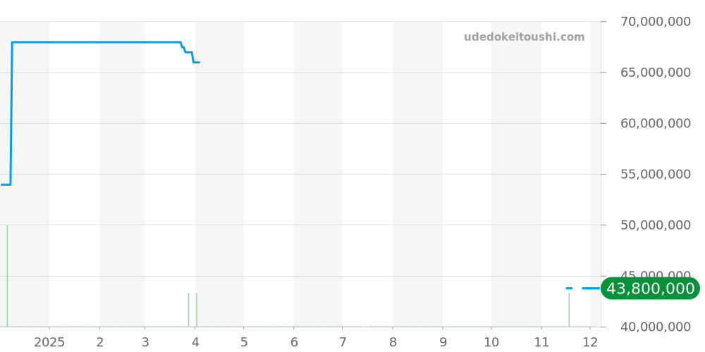 RM11-03 - リシャールミル  価格・相場チャート(平均値, 1年)