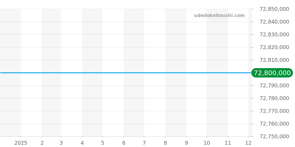 RM11-04 - リシャールミル  価格・相場チャート(平均値, 1年)