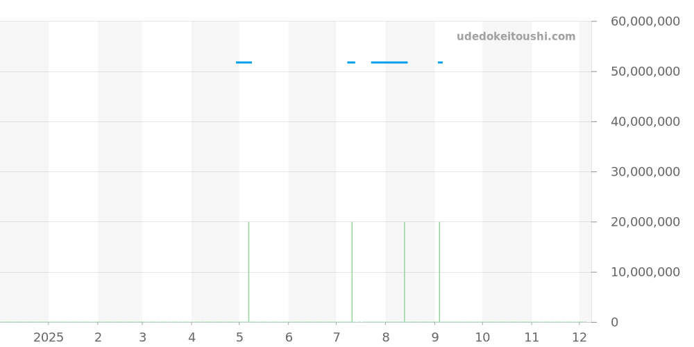 RM35-01 - リシャールミル  価格・相場チャート(平均値, 1年)