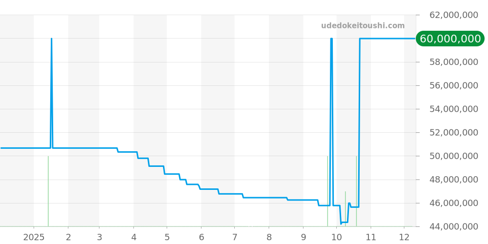 RM35-02 - リシャールミル  価格・相場チャート(平均値, 1年)