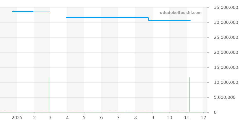 RM61-01 - リシャールミル  価格・相場チャート(平均値, 1年)