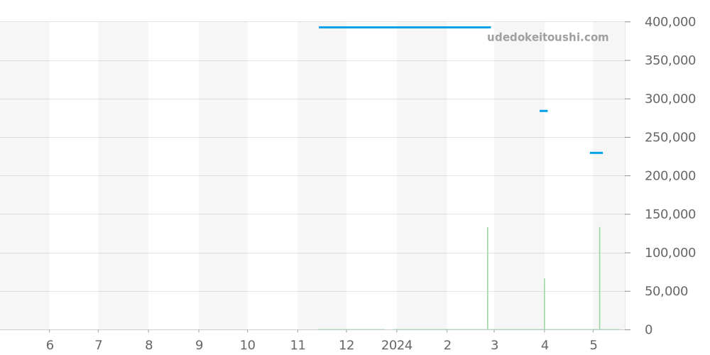 Q102D0 - ルイヴィトン タンブール 価格・相場チャート(平均値, 1年)