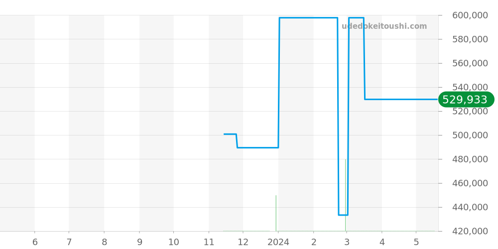 Q102DZ - ルイヴィトン タンブール 価格・相場チャート(平均値, 1年)