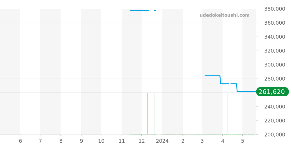 Q102G1 - ルイヴィトン タンブール 価格・相場チャート(平均値, 1年)