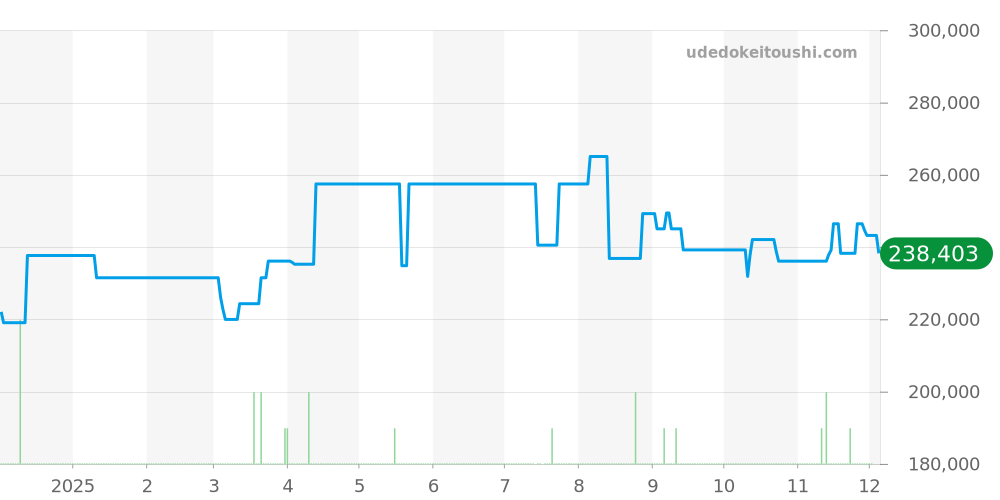 Q1031 - ルイヴィトン タンブール 価格・相場チャート(平均値, 1年)