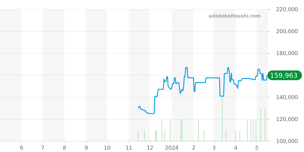 Q1111 - ルイヴィトン タンブール 価格・相場チャート(平均値, 1年)