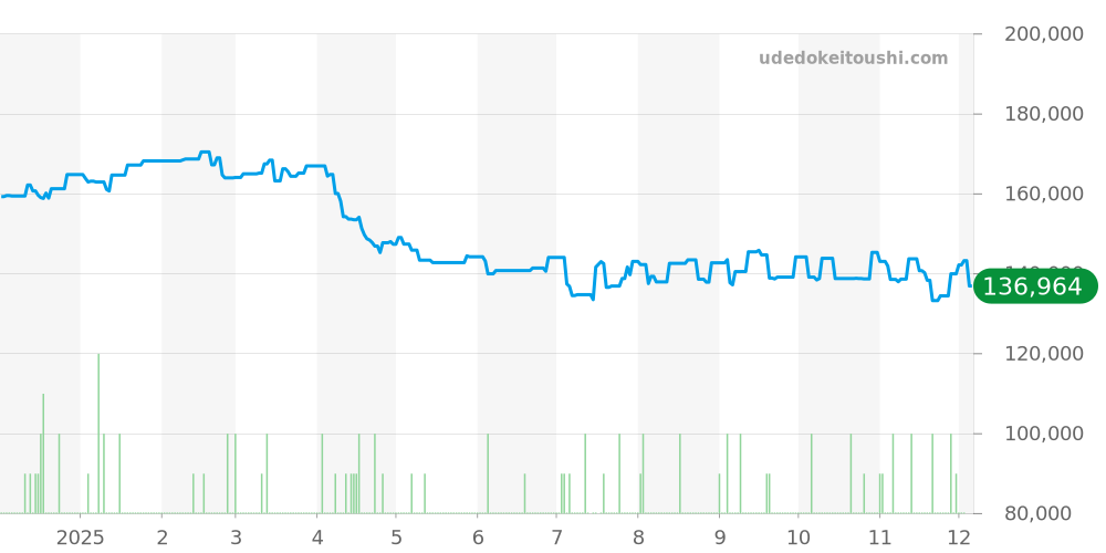 Q1111 - ルイヴィトン タンブール 価格・相場チャート(平均値, 1年)