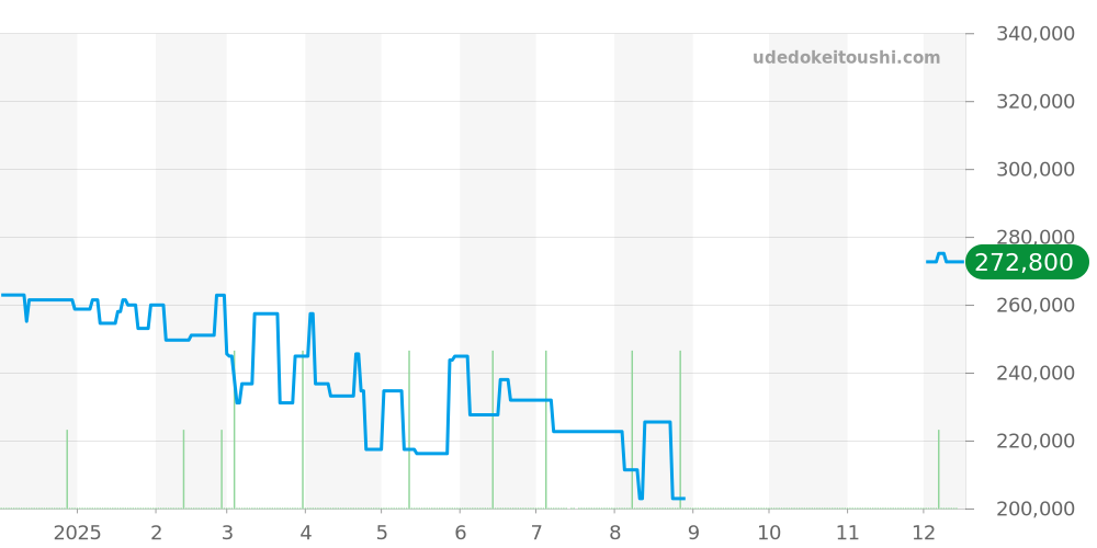Q1120 - ルイヴィトン タンブール 価格・相場チャート(平均値, 1年)