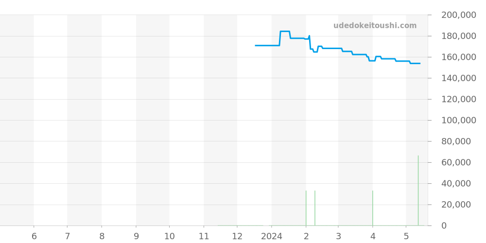 Q113K0 - ルイヴィトン タンブール 価格・相場チャート(平均値, 1年)