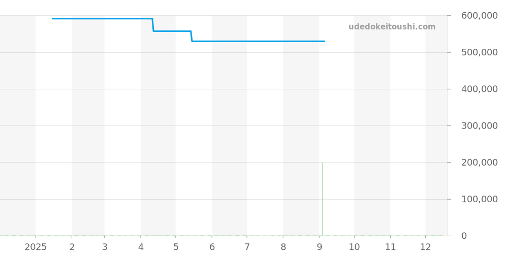 Q114A0 - ルイヴィトン タンブール 価格・相場チャート(平均値, 1年)