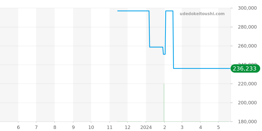 Q118F1 - ルイヴィトン タンブール 価格・相場チャート(平均値, 1年)