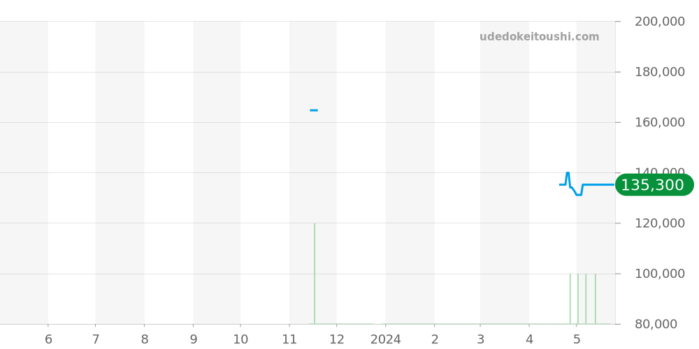 Q121V - ルイヴィトン タンブール 価格・相場チャート(平均値, 1年)