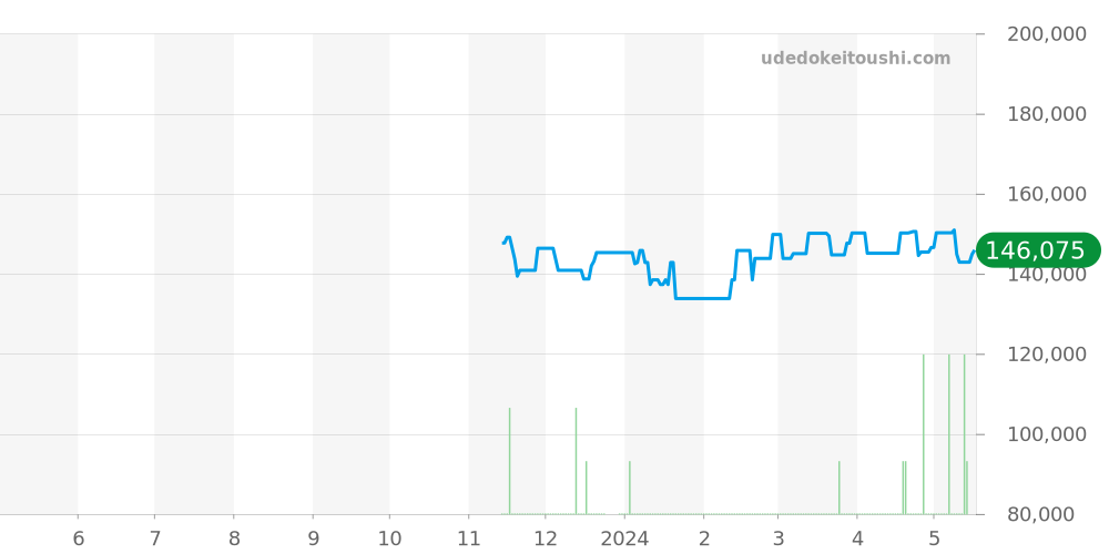 Q12M0 - ルイヴィトン タンブール 価格・相場チャート(平均値, 1年)