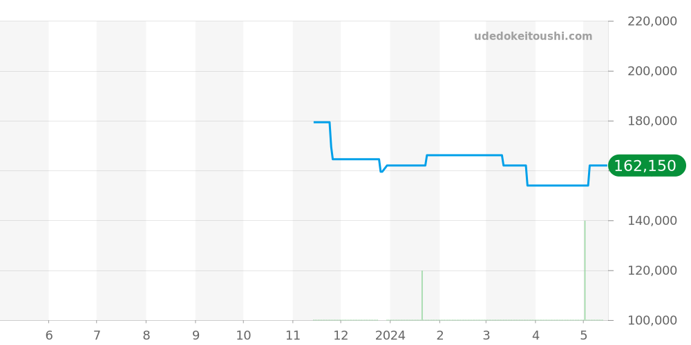 Q12MGB - ルイヴィトン タンブール 価格・相場チャート(平均値, 1年)