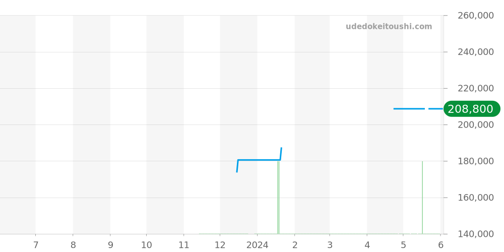 Q132G1 - ルイヴィトン タンブール 価格・相場チャート(平均値, 1年)