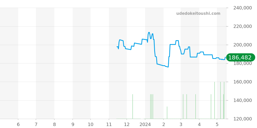 Q151K - ルイヴィトン タンブール 価格・相場チャート(平均値, 1年)