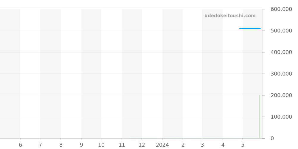 Q1Q030 - ルイヴィトン タンブール 価格・相場チャート(平均値, 1年)