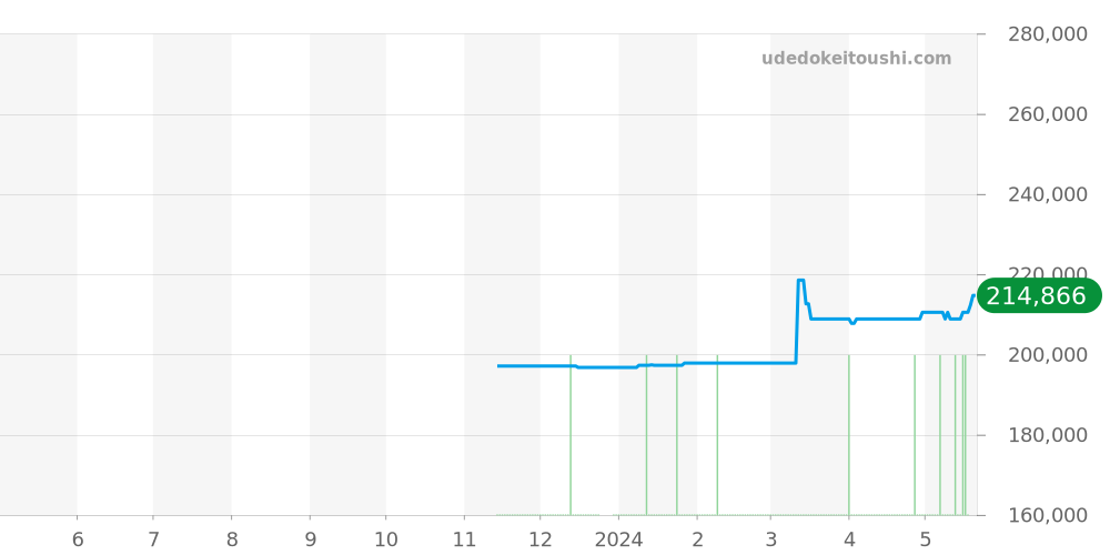 Q263G - ルイヴィトン スピーディ 価格・相場チャート(平均値, 1年)