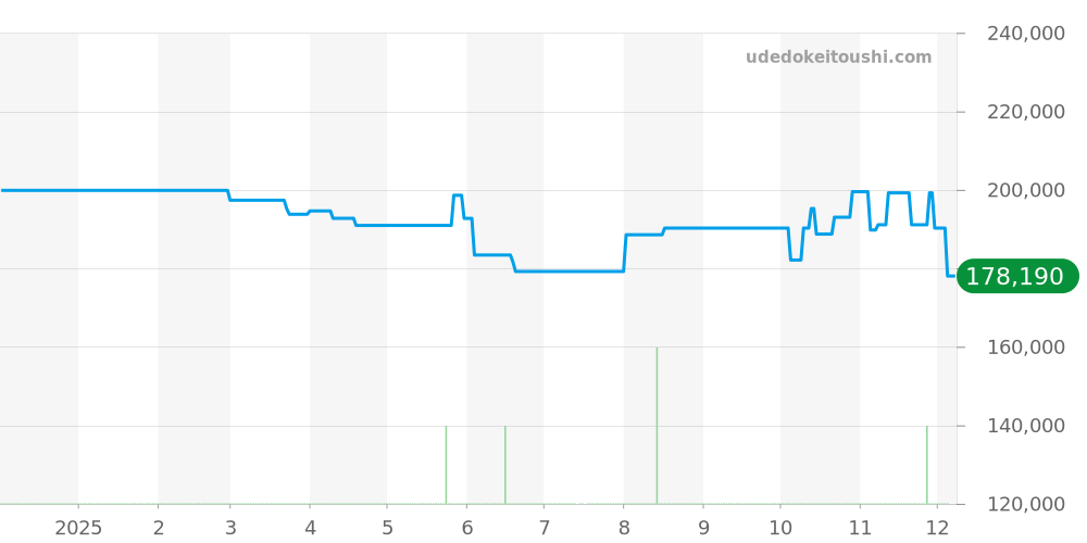 Q263G - ルイヴィトン スピーディ 価格・相場チャート(平均値, 1年)