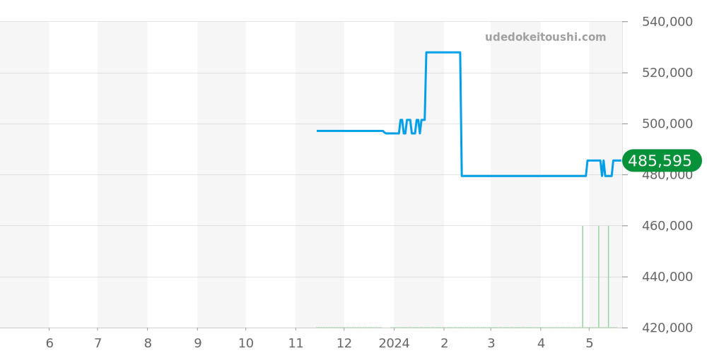 Q5D23 - ルイヴィトン エスカル 価格・相場チャート(平均値, 1年)