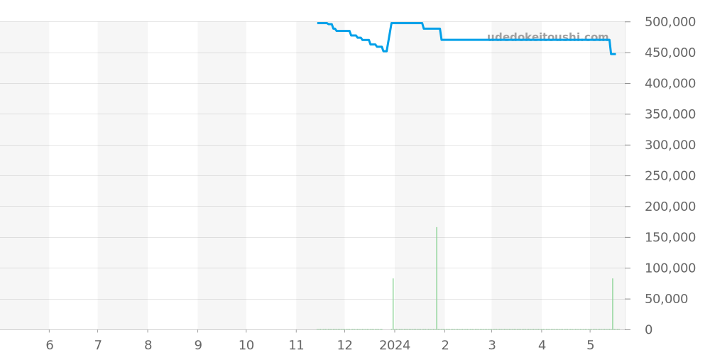 Q5D230 - ルイヴィトン エスカル 価格・相場チャート(平均値, 1年)
