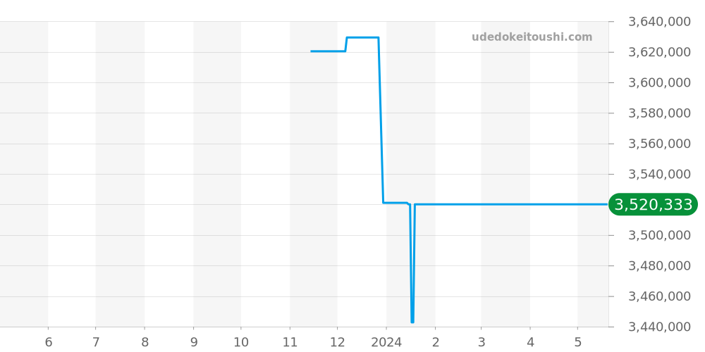 Q5EGA0 - ルイヴィトン エスカル 価格・相場チャート(平均値, 1年)
