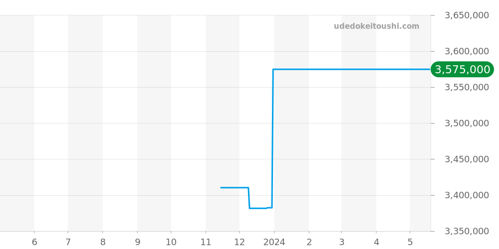 Q5EGA3 - ルイヴィトン タンブール 価格・相場チャート(平均値, 1年)