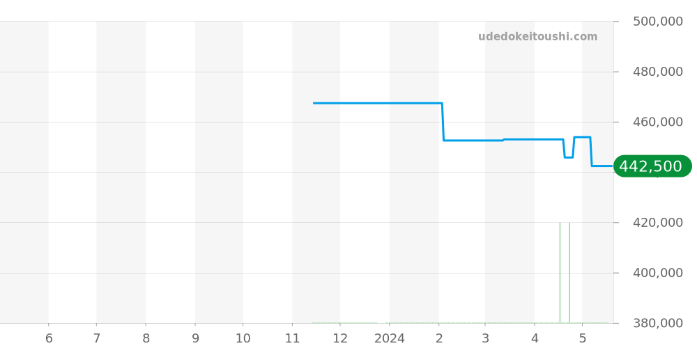 Q8D40Z - ルイヴィトン タンブール 価格・相場チャート(平均値, 1年)