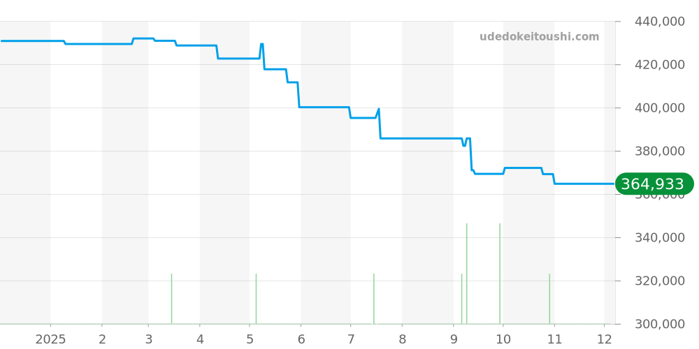 Q8D40Z - ルイヴィトン タンブール 価格・相場チャート(平均値, 1年)