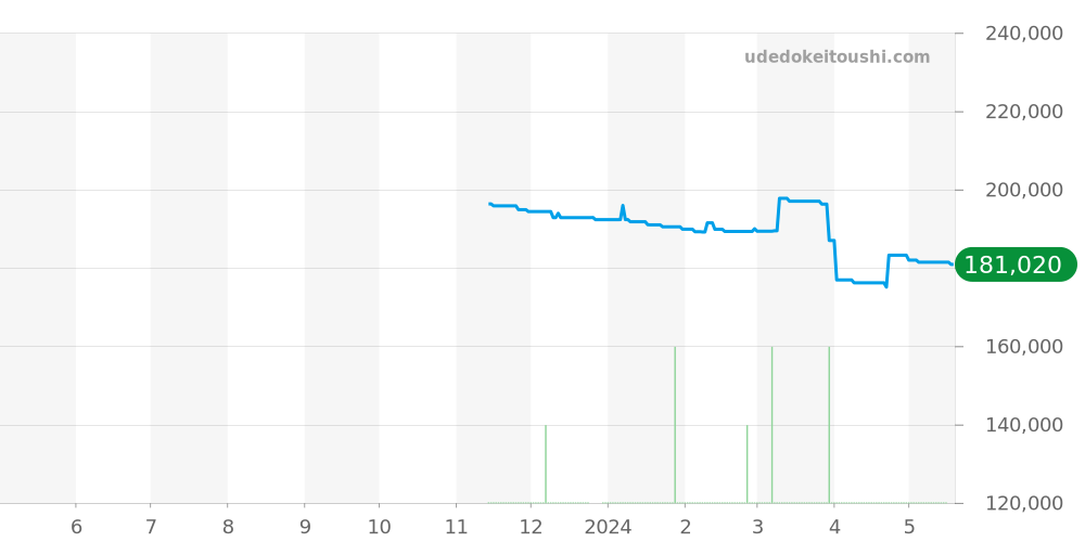 QA005Z - ルイヴィトン タンブール 価格・相場チャート(平均値, 1年)