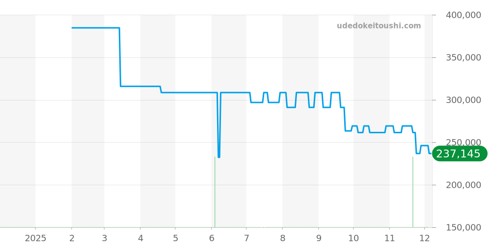 QA018Z - ルイヴィトン タンブール 価格・相場チャート(平均値, 1年)