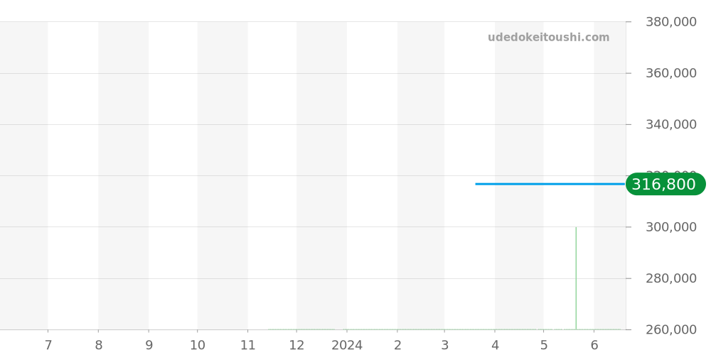 QA063Z - ルイヴィトン タンブール 価格・相場チャート(平均値, 1年)