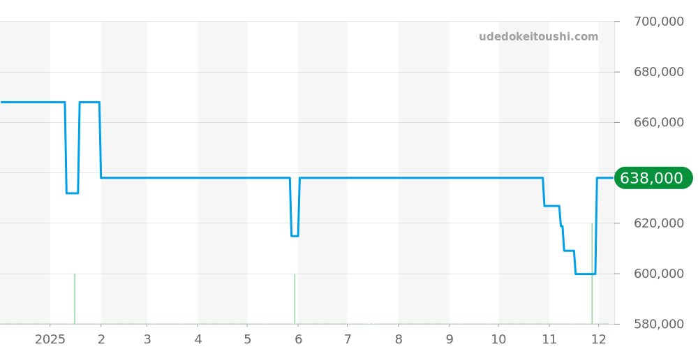 QA121Z - ルイヴィトン タンブール 価格・相場チャート(平均値, 1年)