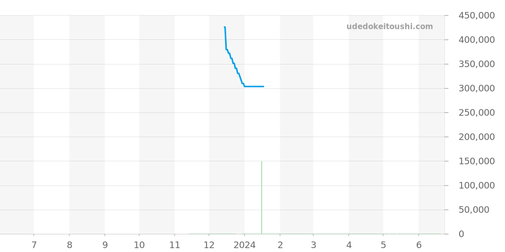 QBB129 - ルイヴィトン タンブール 価格・相場チャート(平均値, 1年)