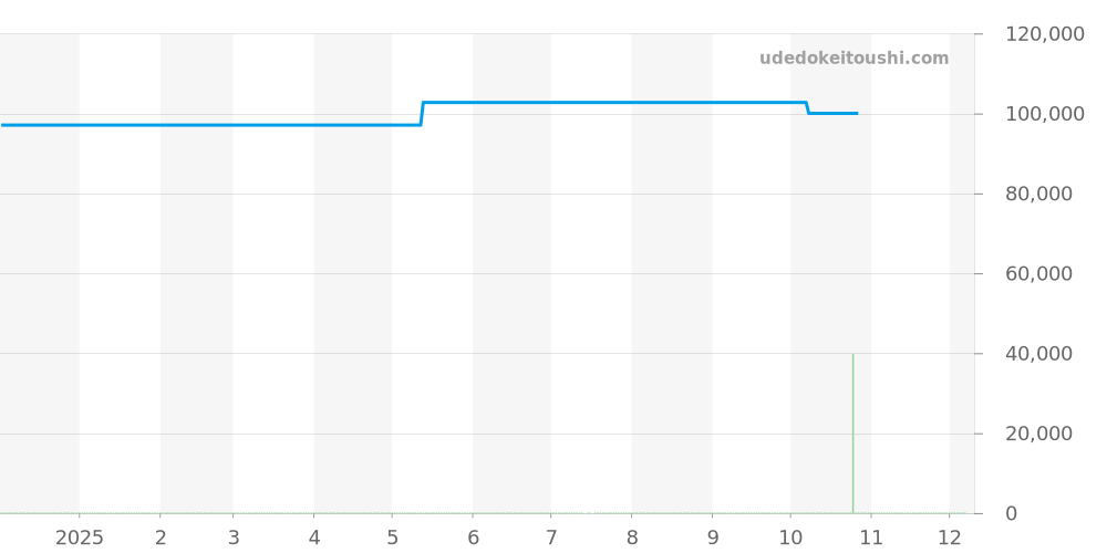 0329 - ルミノックス  価格・相場チャート(平均値, 1年)