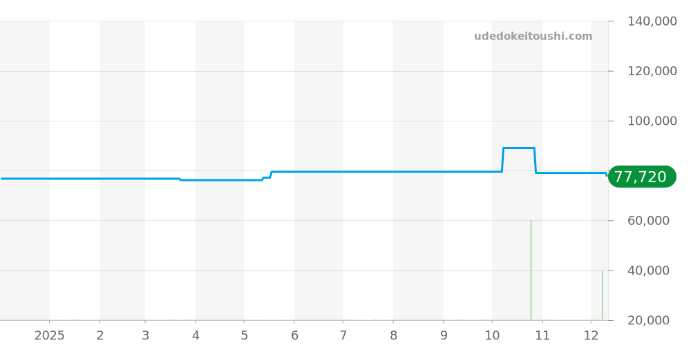 0333 - ルミノックス  価格・相場チャート(平均値, 1年)