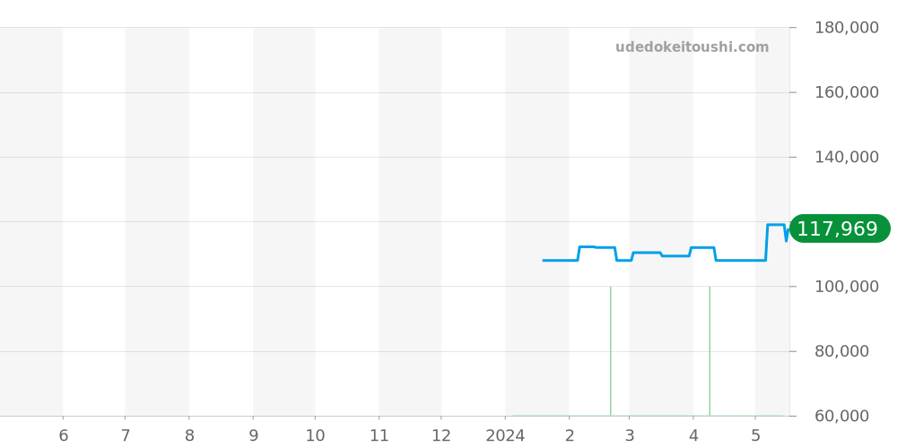 0337 - ルミノックス  価格・相場チャート(平均値, 1年)