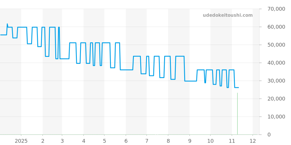 1768 - ルミノックス  価格・相場チャート(平均値, 1年)